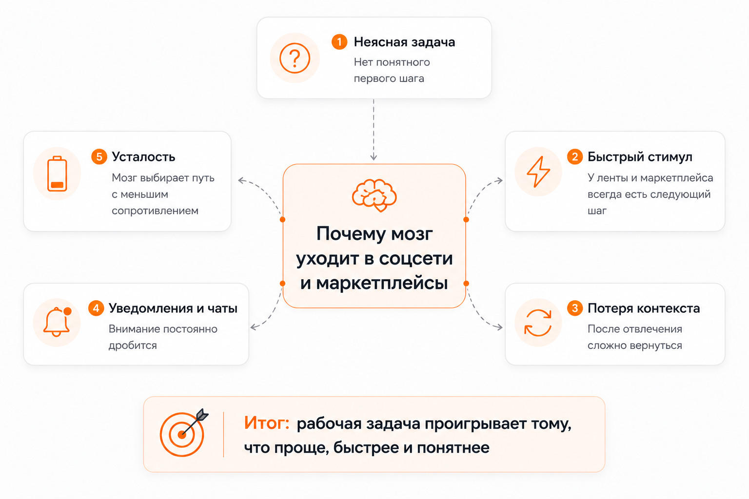 Прокрастинация как баг в продуктивности: как перестать фармить маркетплейсы и мемы в рабочее время - 2